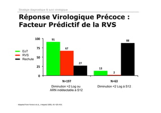 Stratégie diagnostique & suivi virologique


Réponse Virologique Précoce :
Facteur Prédictif de la RVS


     EoT
     RVS
     Rechute




                                          Diminution >2 Log ou    Diminution <2 Log à S12
                                         ARN indétectable à S12



Adapted from Ferenci et al., J Hepatol 2005, 43: 425‐433.
 