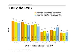 Stratégie diagnostique & suivi virologique


 Taux de RVS
                                                                                  ViraferonPeg 1.5µg/kg/w + RBV 1000-1400 mg/d
                                                                                  ViraferonPeg 1.0µg/kg/w + RBV 1000-1400 mg/d
                                                                                  PegIFN alpha-2a 180µg/w + RBV 1000-1200 mg/d
SVR




                                                                                                                        542/1019




                                                                                                                                              667/1035


                                                                                                                                                         406/1019

                                                                                                                                                                    386/1016
                                                                                                                                   500/1016




                                                                                                                                                                               423/1035
                                                              227/300

                                                                        234/292

                                                                                   250/355


                                                                                             68/156




                                                                                                               72/203
                                                                                                      77/157
                   38/42




                                            33/41

                                                    62/83
           43/45




                           37/44


                                    64/72




                                            Week to first undetectable HCV RNA
                           Semaines avec un ARN du VHC indétectable
 McHutchinson et al., New Engl J Med 2009, 361(6): 580‐593.
 