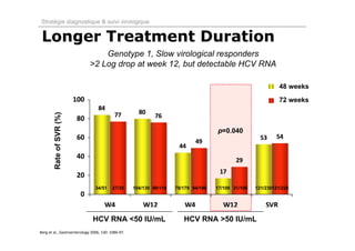 Stratégie diagnostique & suivi virologique


 Longer Treatment Duration
                                 Genotype 1, Slow virological responders
                             >2 Log drop at week 12, but detectable HCV RNA

                                                                                                               48 weeks
                                                                                                               72 weeks
       Rate of SVR (%)




                                                                                     p=0.040




                                34/51     27/35     104/130 90/119   78/179 94/190   17/100 31/106   121/230121/225




                              HCV RNA <50 IU/mL                         HCV RNA >50 IU/mL
Berg et al., Gastroenterology 2006, 130: 1086‐97.
 