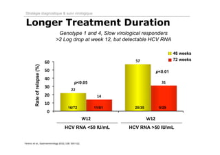 Stratégie diagnostique & suivi virologique


 Longer Treatment Duration
                                Genotype 1 and 4, Slow virological responders
                               >2 Log drop at week 12, but detectable HCV RNA

                                                                                  48 weeks
                                                                                  72 weeks
         Rate of relapse (%)




                                                                         p<0.01

                                              p<0.05




                                        16/72          11/81     20/35    9/29




                                     HCV RNA <50 IU/mL         HCV RNA >50 IU/mL


Ferenci et al., Gastroenterology 2010, 138: 503‐512.
 