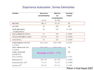 Expérience toulousaine : formes fulminantes Mortalité si ECP : 71% Péron J Viral Hepat 2007 