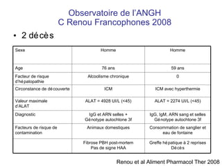 2 décès Observatoire de l’ANGH C Renou Francophones 2008 Renou et al Aliment Pharmacol Ther 2008 Sexe Homme Homme Age 76 ans 59 ans Facteur de risque d’hépatopathie Alcoolisme chronique 0 Circonstance de découverte ICM ICM avec hyperthermie Valeur maximale  d’ALAT ALAT = 4928 UI/L (<45) ALAT = 2274 UI/L (<45) Diagnostic IgG et ARN selles + Génotype autochtone 3f IgG, IgM, ARN sang et selles Génotype autochtone 3f Facteurs de risque de contamination Animaux domestiques Consommation de sanglier et eau de fontaine Fibrose PBH post-mortem Pas de signe HAA Greffe hépatique à 2 reprises Décès 