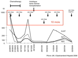1000 500 250 100 23/08/03 28/08/03 01/09/03 25/09/03 22/10/03 18/11/03 24/11/03 18/12/03 26/01/04 05/02/04 11/05/04 25/05/04 28/07/04 29/12/03 0 AST ALT G-GT Autologus  bone marrow  transplantation IU 02/09/04 Chemotherapy HEV RNA HEV RNA HEV RNA HEV RNA HEV RNA HEV RNA HEV RNA negative Péron JM J Gastroenterol Hepatol 2006 10 mois 