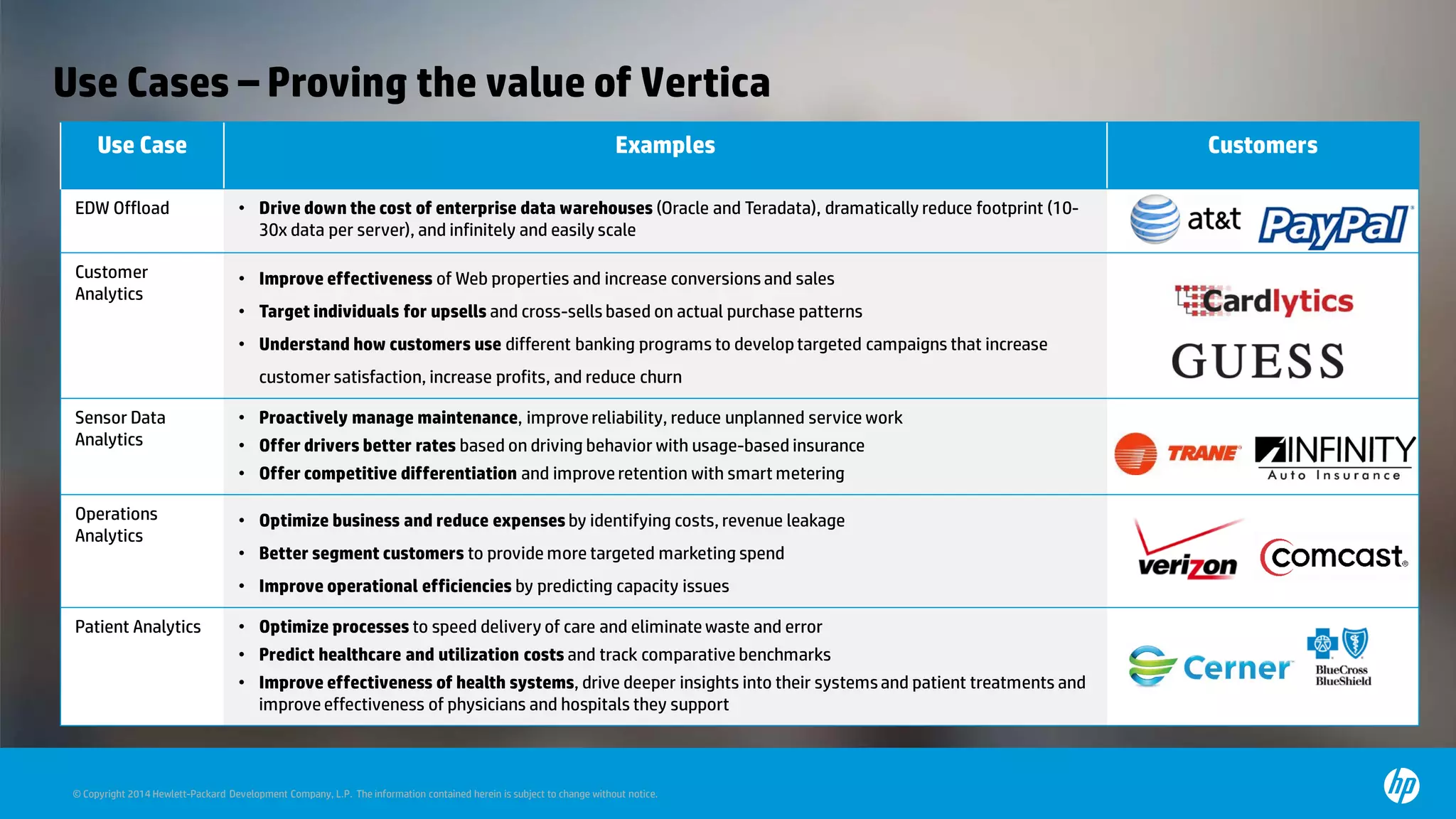 © Copyright 2014 Hewlett-Packard Development Company, L.P. The information contained herein is subject to change without notice.
Use Cases – Proving the value of Vertica
Use Case Examples Customers
EDW Offload • Drive down the cost of enterprise data warehouses (Oracle and Teradata), dramatically reduce footprint (10-
30x data per server), and infinitely and easily scale
Customer
Analytics
• Improve effectiveness of Web properties and increase conversions and sales
• Target individuals for upsells and cross-sells based on actual purchase patterns
• Understand how customers use different banking programs to developtargeted campaigns that increase
customer satisfaction, increase profits, and reduce churn
Sensor Data
Analytics
• Proactively manage maintenance, improve reliability, reduce unplanned service work
• Offer drivers better rates based on driving behavior with usage-based insurance
• Offer competitive differentiation and improve retention with smart metering
Operations
Analytics
• Optimize business and reduce expenses by identifying costs, revenue leakage
• Better segment customers to provide more targeted marketing spend
• Improve operational efficiencies by predicting capacity issues
Patient Analytics • Optimize processes to speed delivery of care and eliminate waste and error
• Predict healthcare and utilization costs and track comparative benchmarks
• Improve effectiveness of health systems, drive deeper insights into their systemsand patient treatments and
improve effectiveness of physicians and hospitals they support
 