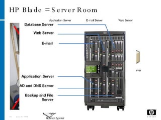 HP Blade = Server Room  June 3, 2009 