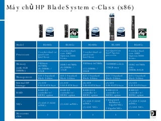 Máy chủ HP BladeSystem c-Class (x86)  Model BL460c BL465c BL480c BL 680 BL685c Processors 2-socket dual- or quad-core  Intel Xeon 2-socket dual-core AMD Opteron 2000 Series 2-socket dual- or quad-core  Intel Xeon four Quad-Core Intel ®  Tigerton processors 4-socket dual-core AMD Opteron 8000 Series Memory (with 4GB DIMMs) FBDimm 667MHz  (8) DIMMs / 32GB DDR2 667MHz (8) DIMMs / 32GB FBDimm 667MHz  (12) DIMMs / 48GB 16DIMMSockets 128GB max DDR2 667MHz (16) DIMMs/64GB  Management iLO 2 Standard Blade Edition iLO 2 Standard Blade Edition iLO 2 Standard Blade Edition iLO 2 Standard Blade Edition iLO 2 Standard Blade Edition Internal HP Storage (2) SFF SAS/SATA bays (2) SFF SAS/SATA bays (4) SFF SAS/SATA bays (2) SFF SAS/SATA bays (2) SFF SAS/SATA bays RAID RAID 0/1 controller w/ BBWC option RAID 0/1 controller w/ BBWC option RAID 0/1/5 controller w/ BBWC option RAID 0/1/5 controller w/ BBWC option RAID 0/1 controller w/ BBWC option NICs (2) GbE/2.5GbE mfNICs (2) GbE mfNICs (2) GbE/2.5GbE mfNICs (2) GbE NICs 2 integrated Multifuncti Gigabit NICs 2 Gigabit NICs (2) GbE/2.5GbE mfNICs (2) GbE NICs Mezzanine slots 2 2 3 3 3 