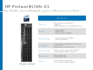 HP ProLiant BL260c G5 The World’s most affordable, power efficient server blade Shorty’s sidekick BL260c G5 Processor Up to two Quad-Core, Dual-Core, or  Single-Core Intel® Xeon® processors or Intel ®DT® processors Memory DDR2 (667MHz) 6 DIMM Sockets 24GB max (with 4GB DIMMs) Internal Storage 2 Non Hot-Plug SFF SATA HDDs Software SATA RAID Networking (2) 1Gb Ethernet Standard NICs; 2-ports with (1) Broadcom 5715s Additional NICs via mezzanine card Mezzanine Slots 1 PCIe mezzanine expansion slot - X8, type 2 x4 PCIe support for Side Car expansion Management Integrated Lights Out 2  Standard Blade Edition Density 16 server blades in 10U enclosure 8 server blades in 6U enclosure 