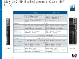 Máy chủ HP BladeSystem c-Class (HP-Unix)  June 3, 2009 BL860c BL870c BL860c BL870c Processor Intel ®  Itanium ®  9100 Processors  1.66 GHz/18MB FSB667 1.42GHz/12MB FSB533 1.6GHz/12MB FSB533, single-core Note: 9000 series proc (Montecito) also supported Intel ®  Itanium ®  9100 Processors  1.6 GHz/24MB FSB533 1.6 GHz/18MB FSB533 1.42 GHz/12MB FSB533 Chipset hp zx2 Memory PC2-4200 DDR-SDRAM (533 MHz) 12 Sockets 48GB max (using 4GB DIMMs) PC2-4200 DDR-SDRAM (533 MHz) 24 Sockets 96GB max (using 4GB DIMMs) HDD and Controller 2 SFF Hot-Plug SAS HDDs HW RAID 1 support 4 SFF Hot-Plug SAS HDDs HW RAID 1 support Networking 4 Integrated Gigabit NICs Management Integrity iLO 2 Advanced Pack OS Support HP-UX 11i v3 and v2; OpenVMS; Linux (Red Hat and SUSE); and Windows Enclosure 8 Server Blades in c7000  4 Server Blades in c3000 4 Server Blades in c7000 2 Server Blades in c3000 Mezzanine Support 3 mezzanine cards Choices: 4Gb FC; IB; PCI-e pass-thru; 4-port NIC expansion  3 mezzanine cards Choices: 4Gb FC, IB, 4-port NIC expansion 