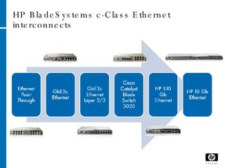 HP BladeSystems c-Class Ethernet interconnects 