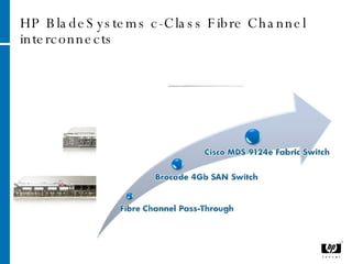 HP BladeSystems c-Class Fibre Channel interconnects 