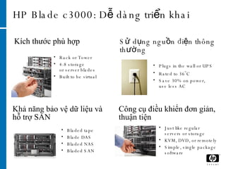 HP Blade c3000: Dễ dàng triển khai Sử dụng nguồn điện thông thường Công cụ điều khiển đơn giản, thuận tiện Plugs in the wall or UPS Rated to 36 o C  Save 30% on power,  use less AC Kích thước phù hợp  Rack or Tower 4-8 storage  or server blades Built to be virtual Just like regular  servers or storage KVM, DVD, or remotely Simple, single package  software Khả năng bảo vệ dữ liệu và hỗ trợ SAN Bladed tape Blade DAS Bladed NAS Bladed SAN 