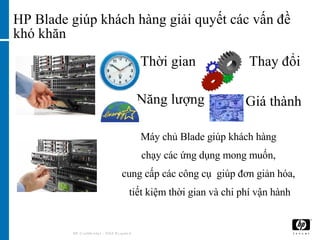 HP Blade giúp khách hàng giải quyết các vấn đề khó khăn  HP Confidential – NDA Required Giá thành Thay đổi Năng lượng Thời gian Máy chủ Blade giúp khách hàng  chạy các ứng dụng mong muốn,  cung cấp các công cụ  giúp đơn giản hóa,  tiết kiệm thời gian và chi phí vận hành 