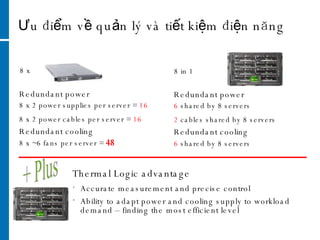 Ưu điểm về quản lý và tiết kiệm điện năng 8 x 2 power supplies per server =  16 8 x 2 power cables per server =  16 8 x ~6 fans per server =   48 Redundant power Redundant cooling 8 x  8 in 1  6   shared by 8 servers 2  cables shared by 8 servers  6  shared by 8 servers Redundant power Redundant cooling Accurate measurement and precise control Ability to adapt power and cooling supply to workload demand – finding the most efficient level Thermal Logic advantage + Plus 
