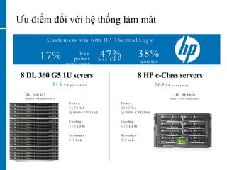 HP BL460c (Intel 5140 dual-core) Power: 2152   VA  @100% CPU Util. Cooling: 172   CFM Acoustics: 7.0   bels 8 DL 360 G5 1U severs Power: 2520  VA  @100% CPU Util. Cooling: 323   CFM Acoustics: 8.1   bels 8 HP c-Class servers DL 360 G5 (Intel 5140 dual-core) 269   VA per server Customers win with HP Thermal Logic less power per sever 17% less CFM 47% 38%  quieter 315   VA per server Ưu điểm đối với hệ thống làm mát 