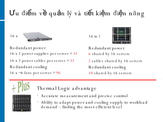 Ưu điểm về quản lý và tiết kiệm điện năng 16 x 2 power supplies per server =  32 16 x 2 power cables per server =  32 16 x ~6 fans per server =   96 Redundant power Redundant cooling 16 x  16 in 1  6   shared by 16 servers 2  cables shared by 16 servers  10  shared by 16 servers Redundant power Redundant cooling Accurate measurement and precise control Ability to adapt power and cooling supply to workload demand – finding the most efficient level Thermal Logic advantage + Plus 