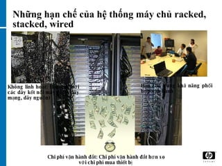 Những hạn chế của hệ thống máy chủ racked, stacked, wired   Hạn chế trong khả năng phối hợp vận hành Chi phí vận hành đắt: Chi phí vận hành đắt hơn so với chi phí mua thiết bị  Không linh hoạt: Hạn chế bởi các dây kết nối máy chủ ( dây mạng, dây nguồn)  