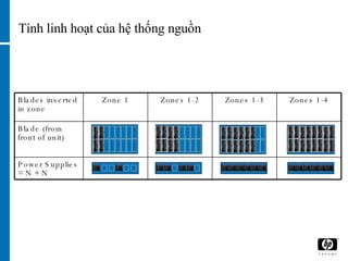 Tính linh hoạt của hệ thống nguồn Blades inserted in zone Zone 1 Zones 1-2 Zones 1-3 Zones 1-4 Blade (from front of unit) Power Supplies  = N +  N 