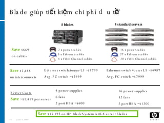Blade giúp tiết kiệm chi phí đầu tư  June 3, 2009 8 standard servers 8 blades Save  $17,193   on HP BladeSystem with 8 server blades Save  $5,188  on interconnects 4 power supplies  6 fans 2 port HBA ~$600 Server Costs   Save  ~$1,417 per server 16 power supplies  32 fans 2 port HBA ~$1200 Ethernet switch/router L3 ~$4987 Avg. FC switch ~$7999 Ethernet switch/router L3 ~$1799 Avg. FC switch ~$5999 Save  $669  on cables 16 x power cables 27 x Ethernet cables 20 x Fibre Channel cables 2 x power cables 3 x Ethernet cables 4 x Fibre Channel cables 