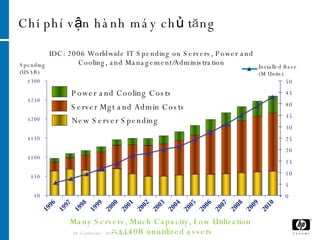 Chi phí vận hành máy chủ tăng  HP Confidential – NDA Required Installed Base (M Units) Spending (US$B) New Server Spending IDC: 2006 Worldwide IT Spending on Servers, Power and Cooling, and Management/Administration Server Mgt and Admin Costs Power and Cooling Costs Many Servers, Much Capacity, Low Utilization  = $140B unutilized assets $0 $50 $100 $150 $200 $250 $300 1996 1997 1998 1999 2000 2001 2002 2003 2004 2005 2006 2007 2008 2009 2010 0 5 10 15 20 25 30 35 40 45 50 
