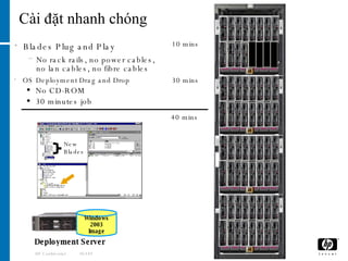 Cài đặt nhanh chóng  Blades Plug and Play No rack rails, no power cables,  no lan cables, no fibre cables HP Confidential /189 Deployment Server PXE Service Windows 2003 Image OS Deployment Drag and Drop No CD-ROM 30 minutes job 10 mins 30 mins 40 mins New  Blades 