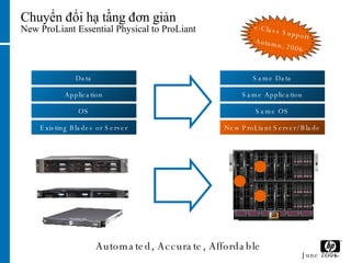 Chuyển đổi hạ tầng đơn giản New ProLiant Essential Physical to ProLiant Automated, Accurate, Affordable c-Class Support Autumn, 2006 June 2006 Same OS Same Application Same Data New ProLiant Server/ Blade Existing Blades or Server OS Application Data 