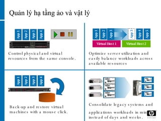 Quản lý hạ tầng ảo và vật lý Consolidate legacy systems and applications workloads in minutes instead of days and weeks. Virtual Host 1 App 1 App 2 Virtual Host 2 App 4 App 5 App 3 App 3 Optimize server utilization and easily balance workloads across available resources  App 1 App 2 App 3 App 4 Control physical and virtual resources from the same console.  App 1 App 2 App 3 App 4 Back-up and restore virtual machines with a mouse click. 
