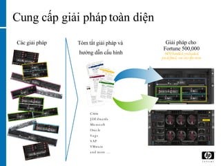 Cung cấp giải pháp toàn diện Các giải pháp  Giải pháp cho  Fortune 500,000 NOT bundled, preloaded, predefined, one-size-fits-none Tóm tắt giải pháp và  hướng dẫn cấu hình Citrix JDEdwards Microsoft Oracle Sage SAP VMware and more … 