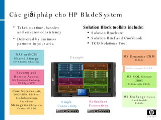 Các giải pháp cho HP BladeSystem Simple  Connectivity Redundant  Connectivity MS Dynamics CRM BL465c Core Services : AD, DHCP/DNS, File/Print  Collaboration : SharePoint Management : System Center, HP SIM Security and Remote Access MS Forefront, Exchange 07 Edge, VPN MS Exchange : Server + web/mobile BL465c MS SQL Server 2005 BL465c with SB40c NAS or iSCSI Shared Storage HP SB600c All-in-One Database required for CRM Takes out time, hassles and ensures consistency Delivered by business partners in your area Solution Block toolkits include: Solution Brochure Solution Brief and Cookbook TCO Solutions Tool Example 