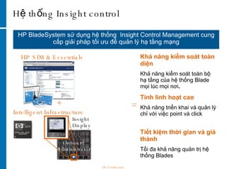 Hệ thống Insight control  HP BladeSystem sử dụng hệ thống  Insight Control Management cung cấp giải pháp tối ưu để quản lý hạ tầng mạng HP SIM & Essentials Intelligent Infrastructure Insight Display Onboard Administrator Khả năng kiểm soát toàn diện Khả năng kiểm soát toàn bộ hạ tầng của hệ thống Blade mọi lúc mọi nơi .  + = Tính linh hoạt cao Khả năng triển khai và quản lý chỉ với việc point và click  Tiết kiệm thời gian và giá thành Tối đa khả năng quản trị hệ thống Blades HP Confidential 