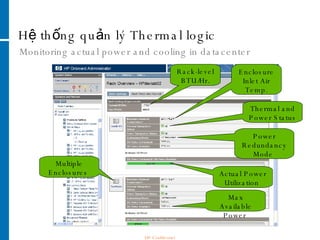 Hệ thống quản lý Thermal logic Monitoring actual power and cooling in datacenter Rack-level BTU/Hr. Enclosure Inlet Air Temp. Actual Power Utilization  Max Available Power  Thermal and Power Status Power Redundancy Mode  Multiple Enclosures  HP Confidential 