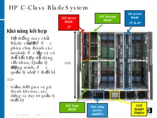 HP C-Class BladeSystem Khả năng kết hợp Hệ thống máy chủ Blade của HP được phân chia thành các module độc lập và có thể kết hợp dễ dàng với nhau, Quản lý thông minh, được quản lý như 1 thiết bị => Giảm thời gian và giá thành khi mua, xây dựng và duy trì quản lý thiết bị  HP Confidential /188 10U HH server blade 2P FH server blade 2P & 4P HH Storage blade HH  Tape  blade Hot-plug power supplies LCD  Insight Display 