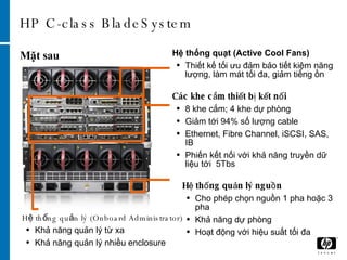 HP C-class BladeSystem Các khe cắm thiết bị kết nối 8 khe cắm; 4 khe dự phòng  Giảm tới 94% số lượng cable Ethernet, Fibre Channel, iSCSI, SAS, IB Phiến kết nối với khả năng truyền dữ liệu tới  5Tbs Hệ thống quạt (Active Cool Fans)  Thiết kế tối ưu đảm bảo tiết kiệm năng lượng, làm mát tối đa, giảm tiếng ồn Hệ thống quản lý (Onboard Administrator) Khả năng quản lý từ xa Khả năng quản lý nhiều enclosure  Hệ thống quản lý nguồn Cho phép chọn nguồn 1 pha hoặc 3 pha Khả năng dự phòng Hoạt động với hiệu suất tối đa Mặt sau   