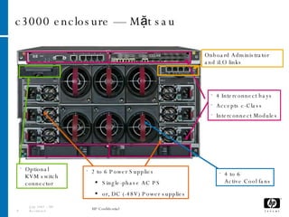 c3000 enclosure — Mặt sau July 2007 – HP Restricted HP Confidential 4 Interconnect bays Accepts c-Class Interconnect Modules 4 to 6  Active Cool fans 2 to 6 Power Supplies Single-phase AC PS or, DC (-48V) Power supplies Onboard Administrator and iLO links Optional  KVM switch connector 