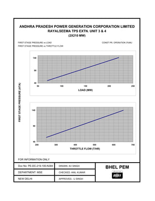 ANDHRA PRADESH POWER GENERATION CORPORATION LIMITED
RAYALSEEMA TPS EXTN. UNIT 3 & 4
(2X210 MW)
FIRST STAGE PRESSURE vs LOAD CONST PR. OPERATION 3%MU
FIRST STAGE PRESSURE vs THROTTLE FLOW
FOR INFORMATION ONLY
Doc No: PE-DC-219-100-N384 DRAWN: AV SINGH
DEPARTMENT: MSE CHECKED: ANIL KUMAR
NEW DELHI APPROVED.: IJ SINGH
BHEL PEM
40
90
140
50 100 150 200 250
LOAD (MW)
40
90
140
200 300 400 500 600 700
THROTTLE FLOW (T/HR)
FIRSTSTAGEPRESSURE(ATA)
 