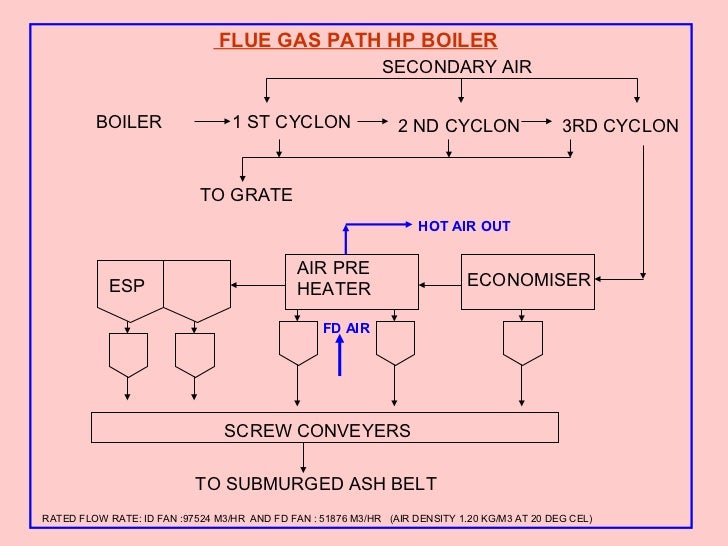 High Pressure Boilers