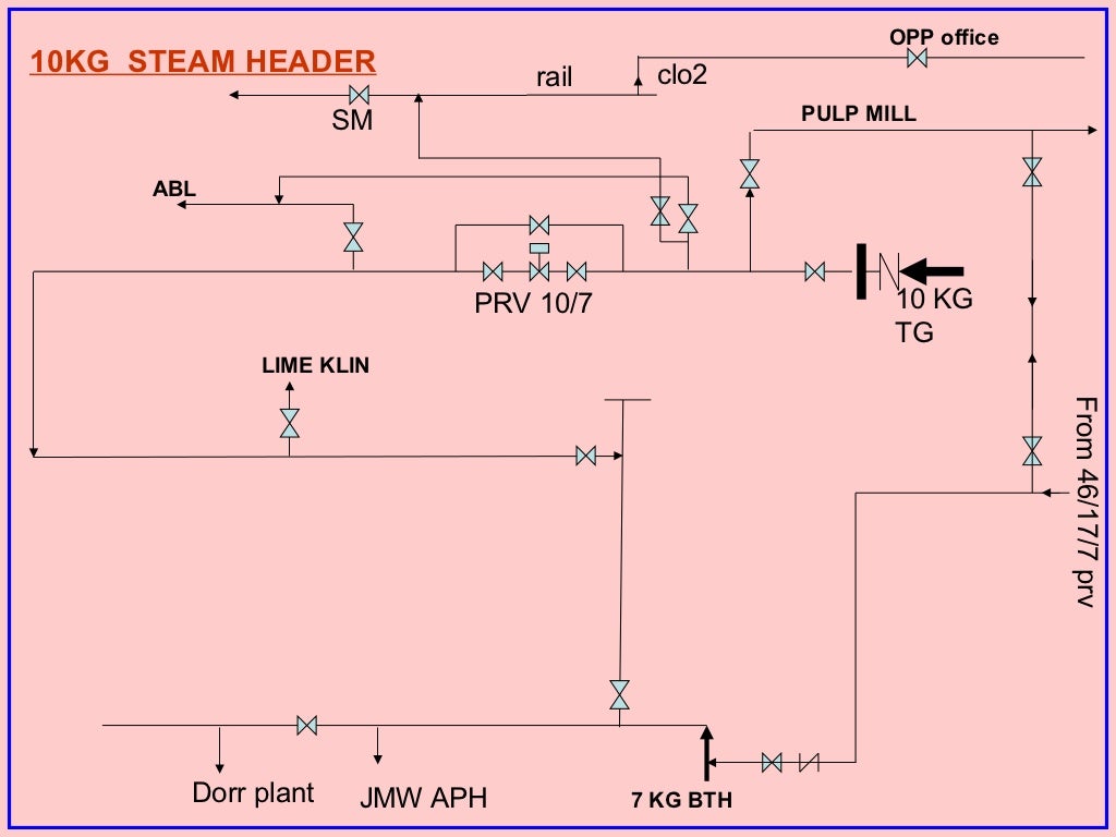 High Pressure Boilers