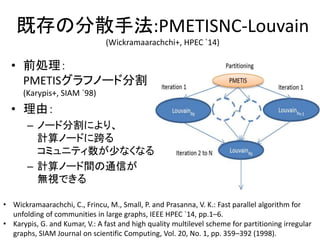 既存の分散手法:PMETISNC-Louvain
(Wickramaarachchi+, HPEC `14)
• 前処理：
PMETISグラフノード分割
(Karypis+, SIAM `98)
• 理由：
– ノード分割により、
計算ノードに跨る
コミュニティ数が少なくなる
– 計算ノード間の通信が
無視できる
• Wickramaarachchi, C., Frincu, M., Small, P. and Prasanna, V. K.: Fast parallel algorithm for
unfolding of communities in large graphs, IEEE HPEC `14, pp.1–6.
• Karypis, G. and Kumar, V.: A fast and high quality multilevel scheme for partitioning irregular
graphs, SIAM Journal on scientific Computing, Vol. 20, No. 1, pp. 359–392 (1998).
 