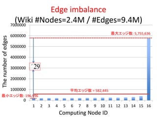 Edge imbalance
(Wiki #Nodes=2.4M / #Edges=9.4M)
Thenumberofedges
0
1000000
2000000
3000000
4000000
5000000
6000000
7000000
1 2 3 4 5 6 7 8 9 10 11 12 13 14 15 16
平均エッジ数 = 582,445
´29
最大エッジ数: 5,755,636
最小エッジ数: 196,996
Computing Node ID
 