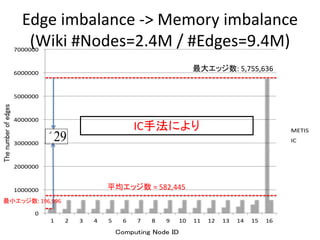 0
1000000
2000000
3000000
4000000
5000000
6000000
7000000
1 2 3 4 5 6 7 8 9 10 11 12 13 14 15 16
METIS
IC
Computing Node ID
Thenumberofedges
Edge imbalance -> Memory imbalance
(Wiki #Nodes=2.4M / #Edges=9.4M)
平均エッジ数 = 582,445
´29
最大エッジ数: 5,755,636
最小エッジ数: 196,996
IC手法により
 