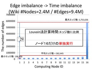 Edge imbalance -> Time imbalance
(Wiki #Nodes=2.4M / #Edges=9.4M)
Computing Node ID
Thenumberofedges
0
1000000
2000000
3000000
4000000
5000000
6000000
7000000
1 2 3 4 5 6 7 8 9 10 11 12 13 14 15 16
平均エッジ数 = 582,445
´29
最大エッジ数: 5,755,636
最小エッジ数: 196,996
Louvain法計算時間:エッジ数に比例
ノード１６だけの単独実行
 