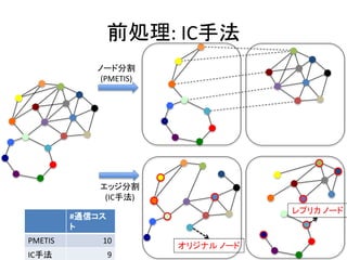 前処理: IC手法
ノード分割
(PMETIS)
エッジ分割
(IC手法)
オリジナル ノード
レプリカ ノード
#通信コス
ト
PMETIS 10
IC手法 9
 