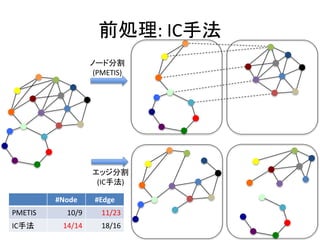 前処理: IC手法
ノード分割
(PMETIS)
エッジ分割
(IC手法)
#Node #Edge
PMETIS 10/9 11/23
IC手法 14/14 18/16
 