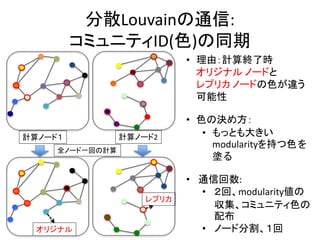 分散Louvainの通信:
コミュニティID(色)の同期
全ノード一回の計算
• 理由：計算終了時
オリジナル ノードと
レプリカ ノードの色が違う
可能性
• 色の決め方：
• もっとも大きい
modularityを持つ色を
塗る
• 通信回数:
• ２回、modularity値の
収集、コミュニティ色の
配布
• ノード分割、１回
計算ノード１ 計算ノード2
オリジナル
レプリカ
 
