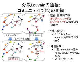 分散Louvainの通信:
コミュニティID(色)の同期
全ノード一回の計算
計算ノード１ 計算ノード2
オリジナル
レプリカ
• 理由：計算終了時
オリジナル ノードと
レプリカ ノードの色が違う
可能性
• 色の決め方：
• もっとも大きい
modularityを持つ色を
塗る
• 通信回数:
• ２回、modularity値の
収集、コミュニティ色の
配布
• ノード分割、１回
 