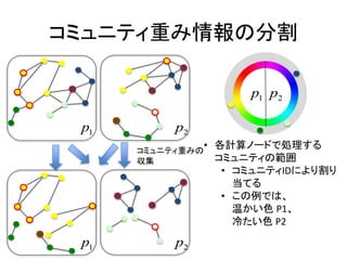 コミュニティ重み情報の分割
• 各計算ノードで処理する
コミュニティの範囲
• コミュニティIDにより割り
当てる
• この例では、
温かい色 P1、
冷たい色 P2
p1 p2
p1
p2p1
p2
コミュニティ重みの
収集
 