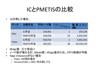 ICとPMETISの比較
• 16分割した場合、
• #Edge差： 三十倍近い
• ノード数が増えるが、#Node差 < #Edge差のため、メモリ削減が可能
• Edge imbalanceがない場合:
– Pokec: 8分割の場合
– Amazon(334k, 1.9M): 何分割しても
データ 分割手法 平均ノード数 通 信 コ ス ト
(個)
Wiki
IC手法 164,801 1 239,228
PMETIS手法 149,650 29 2,420,369
Pokec
IC手法 418,416 1 5,062,565
PMETIS手法 102,051 28 10,218,119
#Edgesmax
#Edgesmin
 