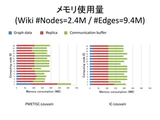 メモリ使用量
(Wiki #Nodes=2.4M / #Edges=9.4M)
PMETISC-Louvain IC-Louvain
Memory consumption (MB)
ComputingnodeID
0 50 100 150 200 250 300 350
1
2
3
4
5
6
7
8
9
10
11
12
13
14
15
16
Memory consumption (MB)
ComputingnodeID
0 50 100 150 200 250 300 350
1
2
3
4
5
6
7
8
9
10
11
12
13
14
15
16
Graph data Replica Communication buffer
 