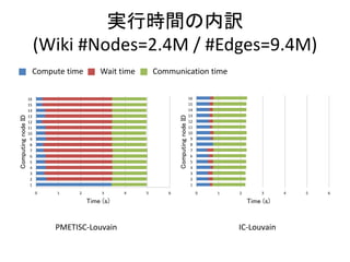 Time (s)
ComputingnodeID
0 1 2 3 4 5 6
1
2
3
4
5
6
7
8
9
10
11
12
13
14
15
16
実行時間の内訳
(Wiki #Nodes=2.4M / #Edges=9.4M)
PMETISC-Louvain IC-Louvain
Compute time Wait time Communication time
Time (s)
ComputingnodeID
0 1 2 3 4 5 6
1
2
3
4
5
6
7
8
9
10
11
12
13
14
15
16
 