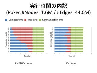 Compute time Wait time Communication time
Time (s)
ComputingnodeID
0 1 2 3 4 5 6 7
1
2
3
4
5
6
7
8
9
10
11
12
13
14
15
16
実行時間の内訳
(Pokec #Nodes=1.6M / #Edges=44.6M)
PMETISC-Louvain IC-Louvain
Time (s)
ComputingnodeID
0 1 2 3 4 5 6 7
1
2
3
4
5
6
7
8
9
10
11
12
13
14
15
16
 