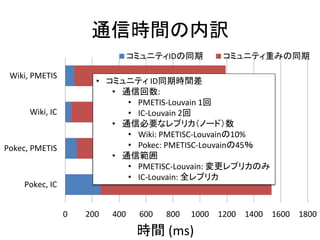 通信時間の内訳
時間 (ms)
0 200 400 600 800 1000 1200 1400 1600 1800
Pokec, IC
Pokec, PMETIS
Wiki, IC
Wiki, PMETIS
コミュニティIDの同期 コミュニティ重みの同期
• コミュニティ ID同期時間差
• 通信回数:
• PMETIS-Louvain 1回
• IC-Louvain 2回
• 通信必要なレプリカ（ノード）数
• Wiki: PMETISC-Louvainの10%
• Pokec: PMETISC-Louvainの45％
• 通信範囲
• PMETISC-Louvain: 変更レプリカのみ
• IC-Louvain: 全レプリカ
 